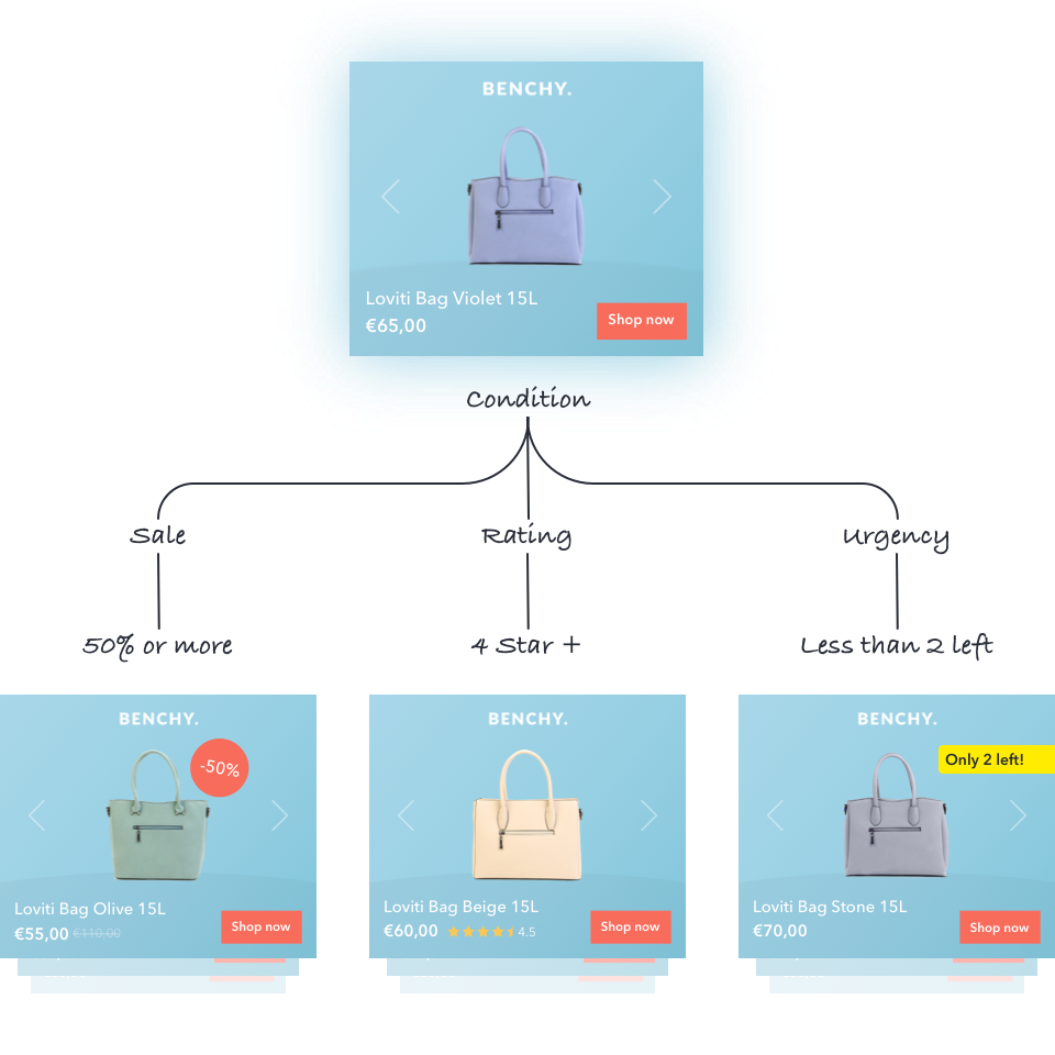 Example treemap of how dynamic rules and conditions for dynamic display ads work in Bannerwise